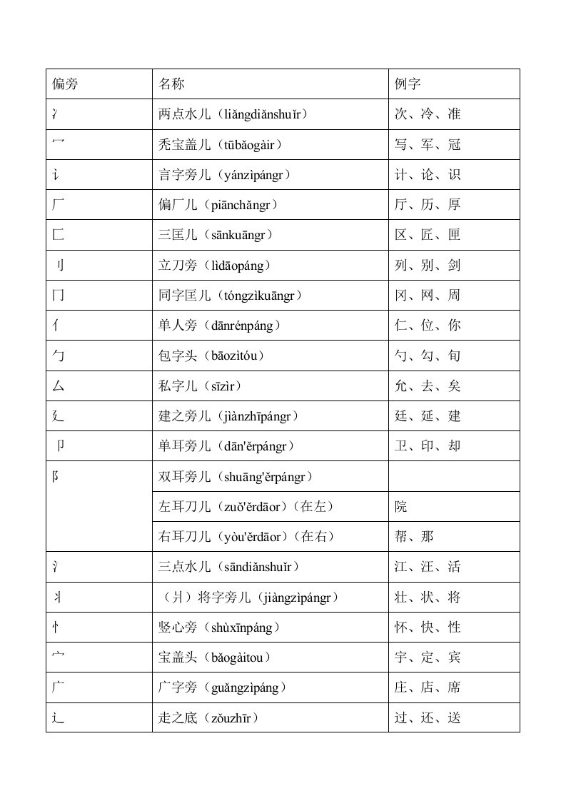 汉字偏旁部首名称表