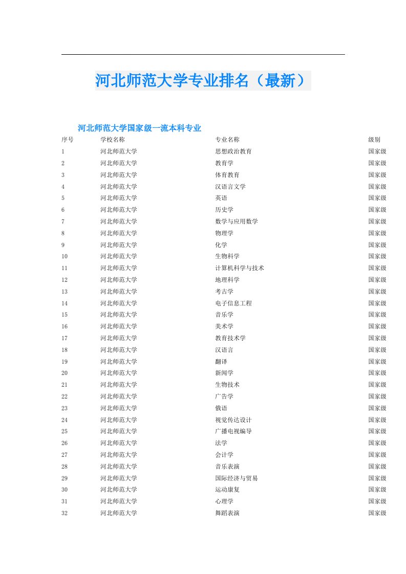 河北师范大学专业排名（最新）