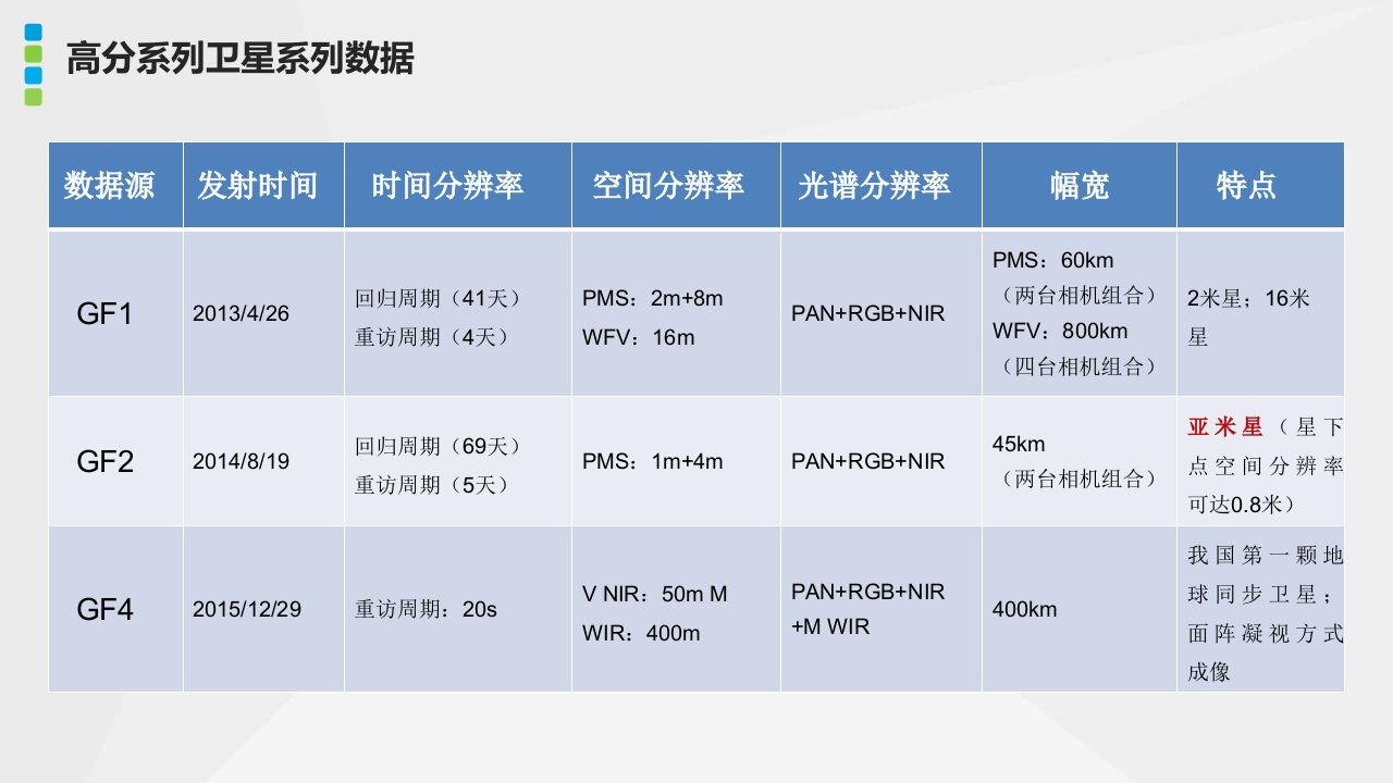 所有遥感卫星数据资源参数及特点总结