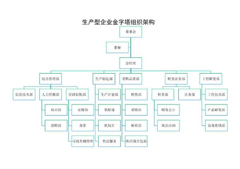 生产型企业金字塔组织架构