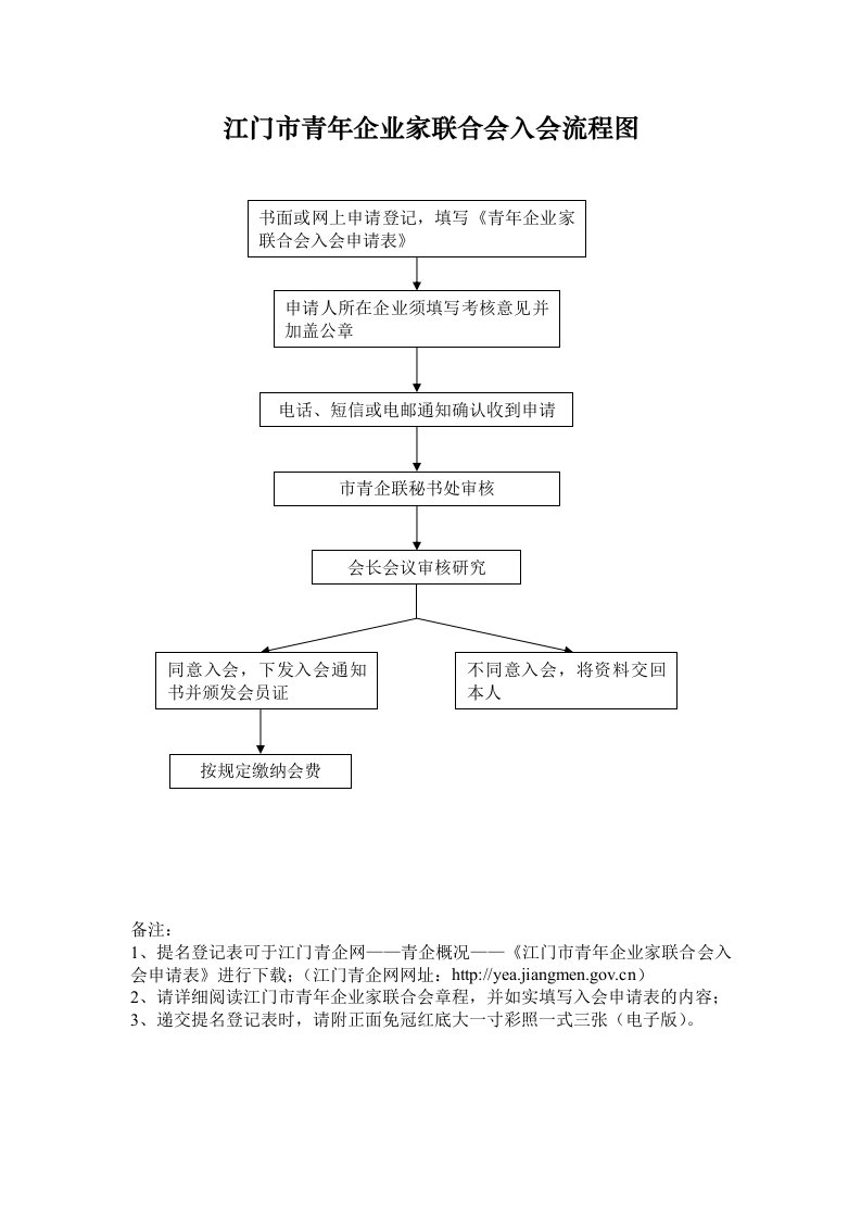 江门市青年企业家联合会入会流程图