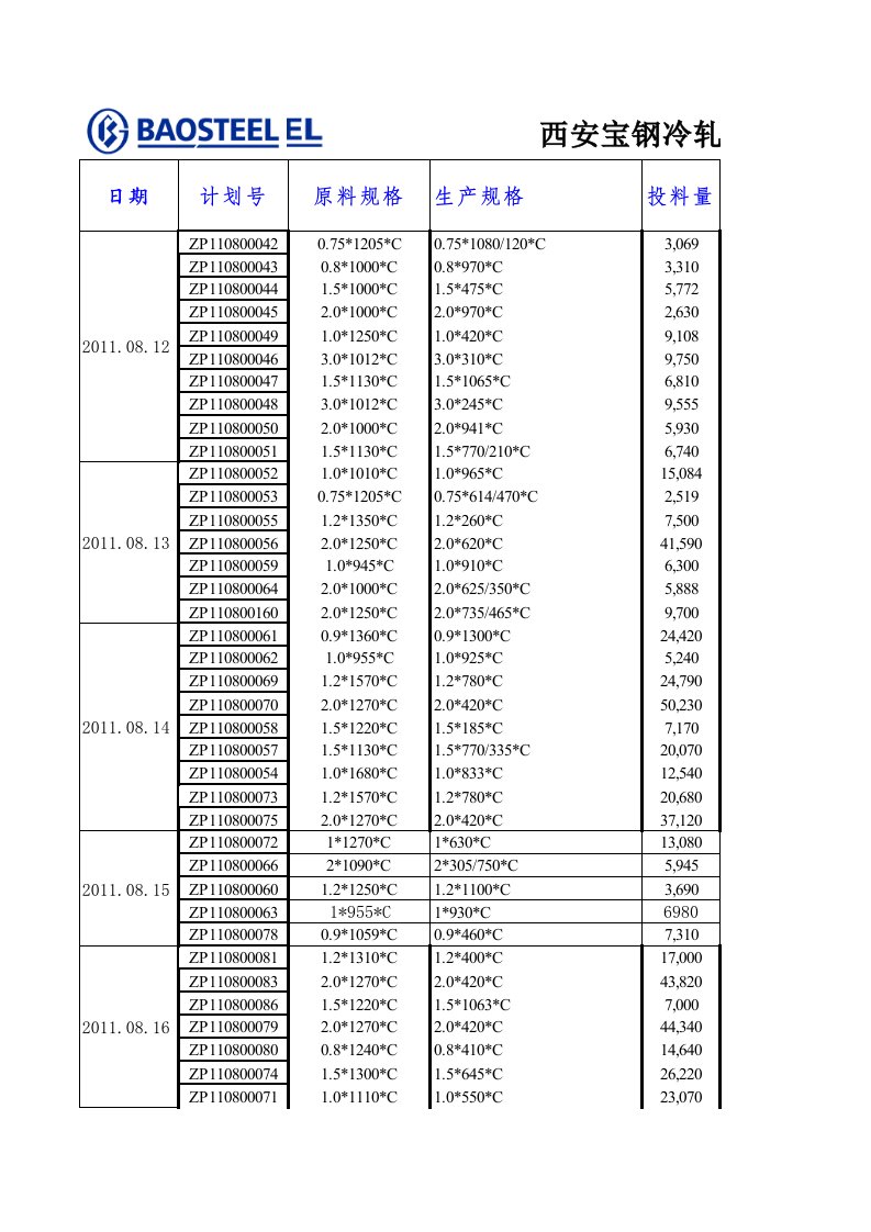 表格模板-最新修改成材率统计表