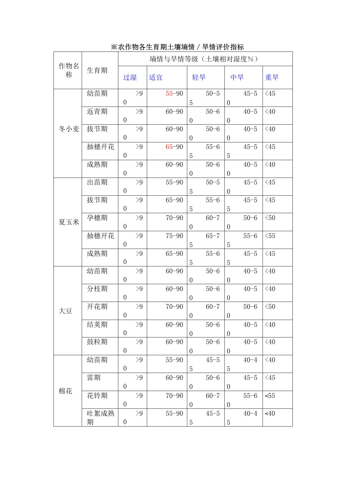 农作物各生育期土壤墒情／旱情评价指标