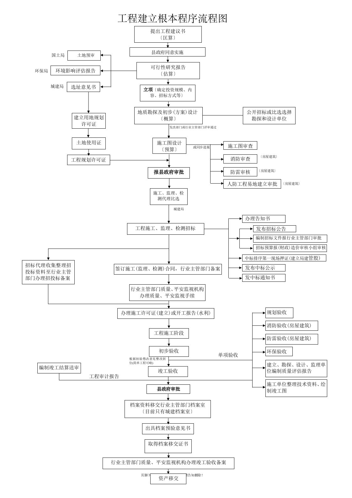 工程项目建设基本程序流程图