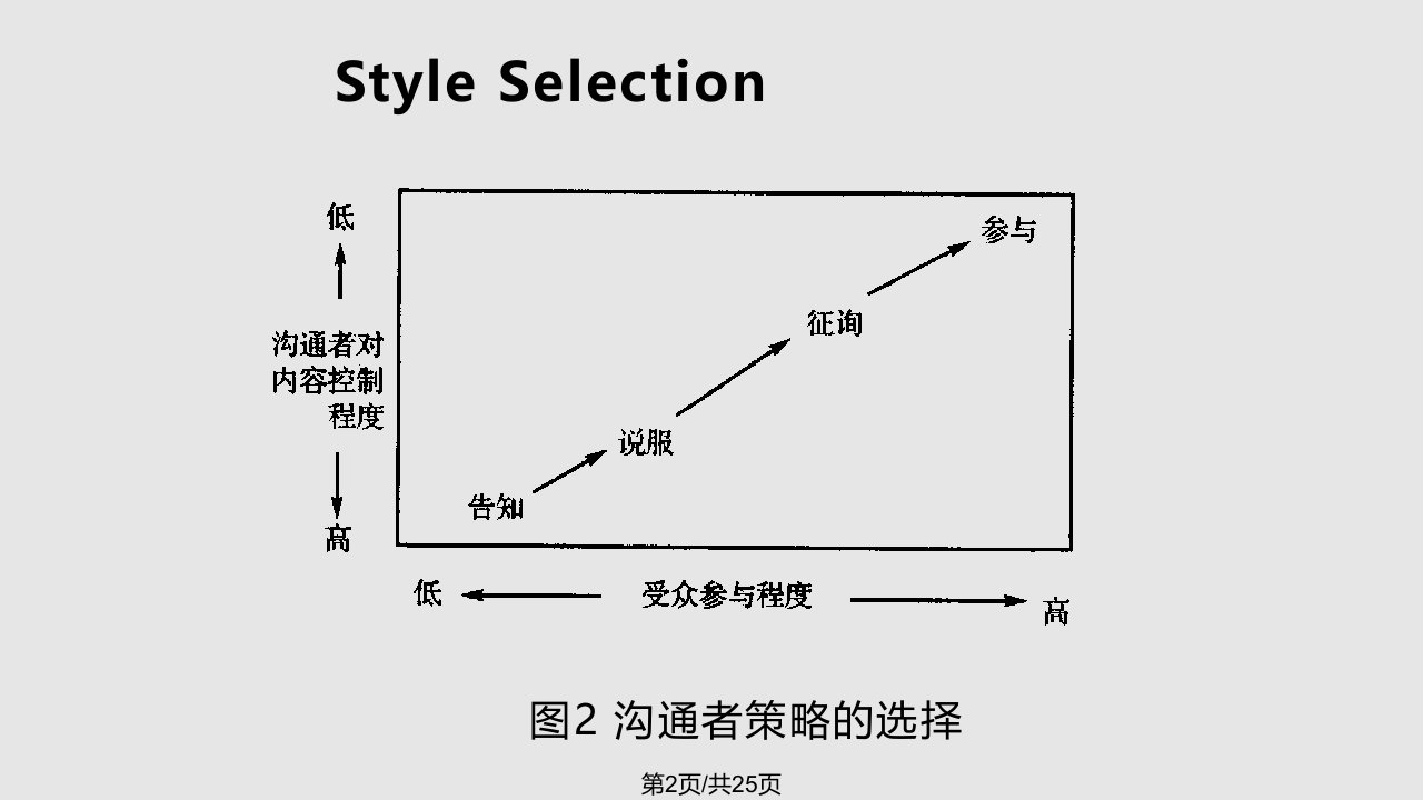 CommunicationStrategy中山大学商务沟通实用