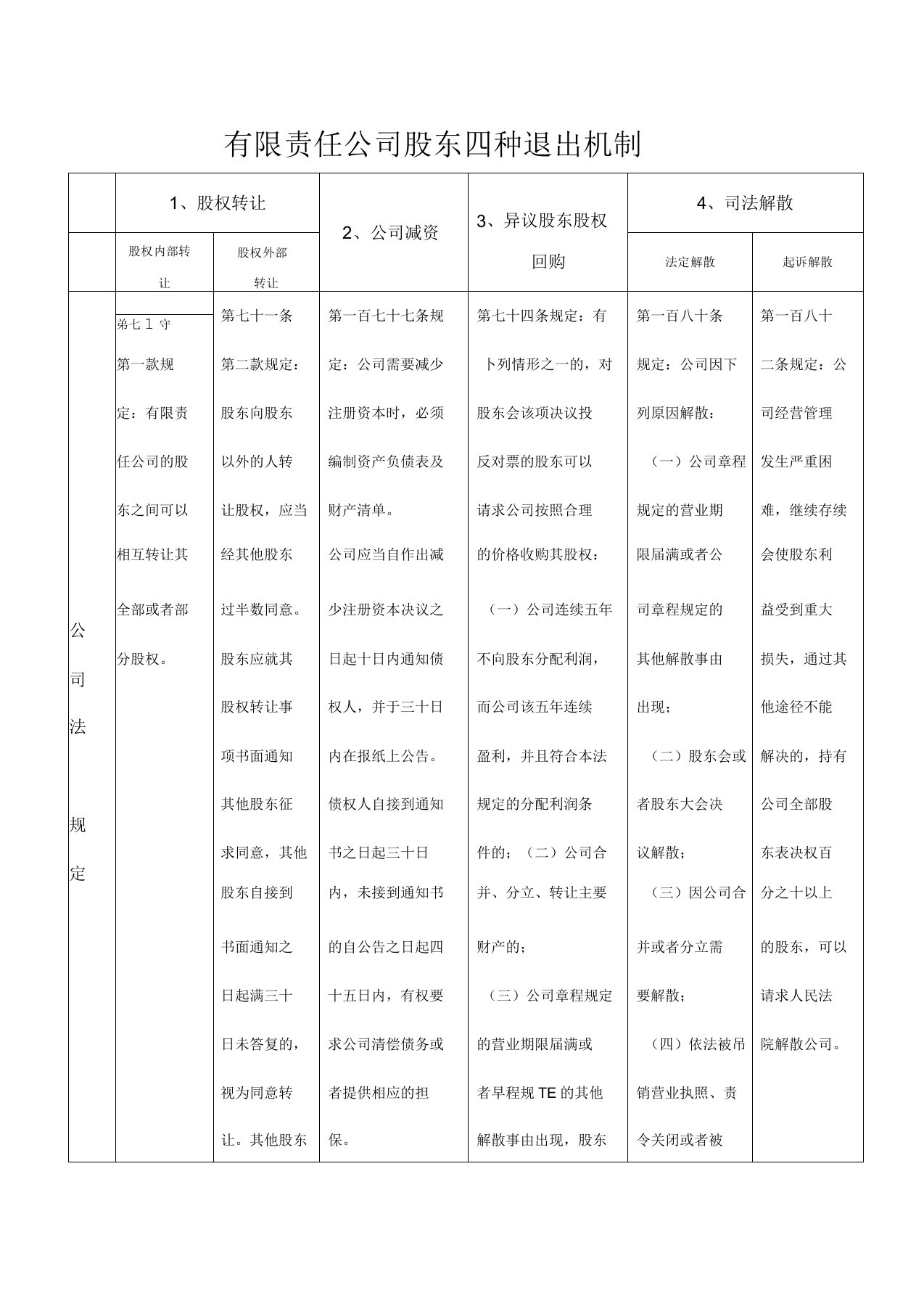 有限责任公司股东四种退出机制