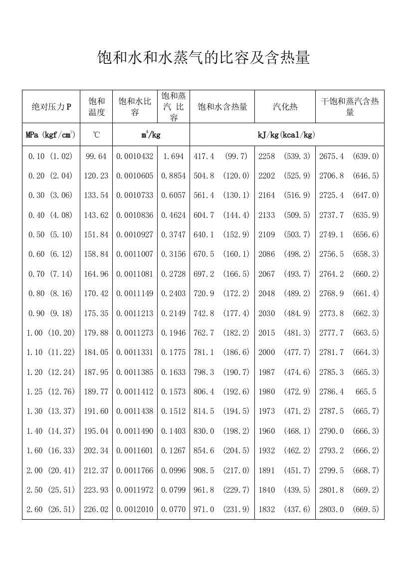 饱和水和水蒸气比热容及热含量