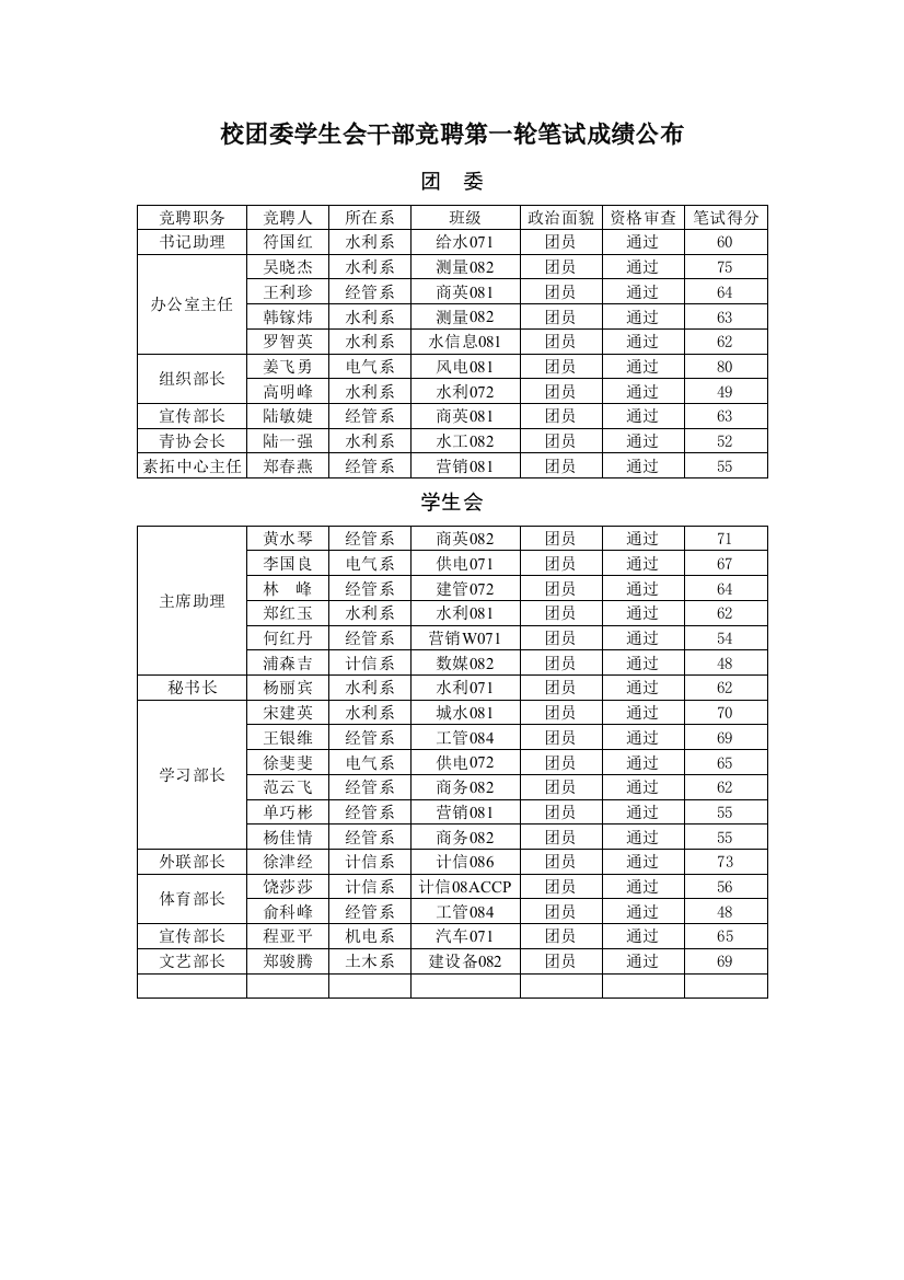 校团委学生会干部竞聘第一轮笔试成绩公布