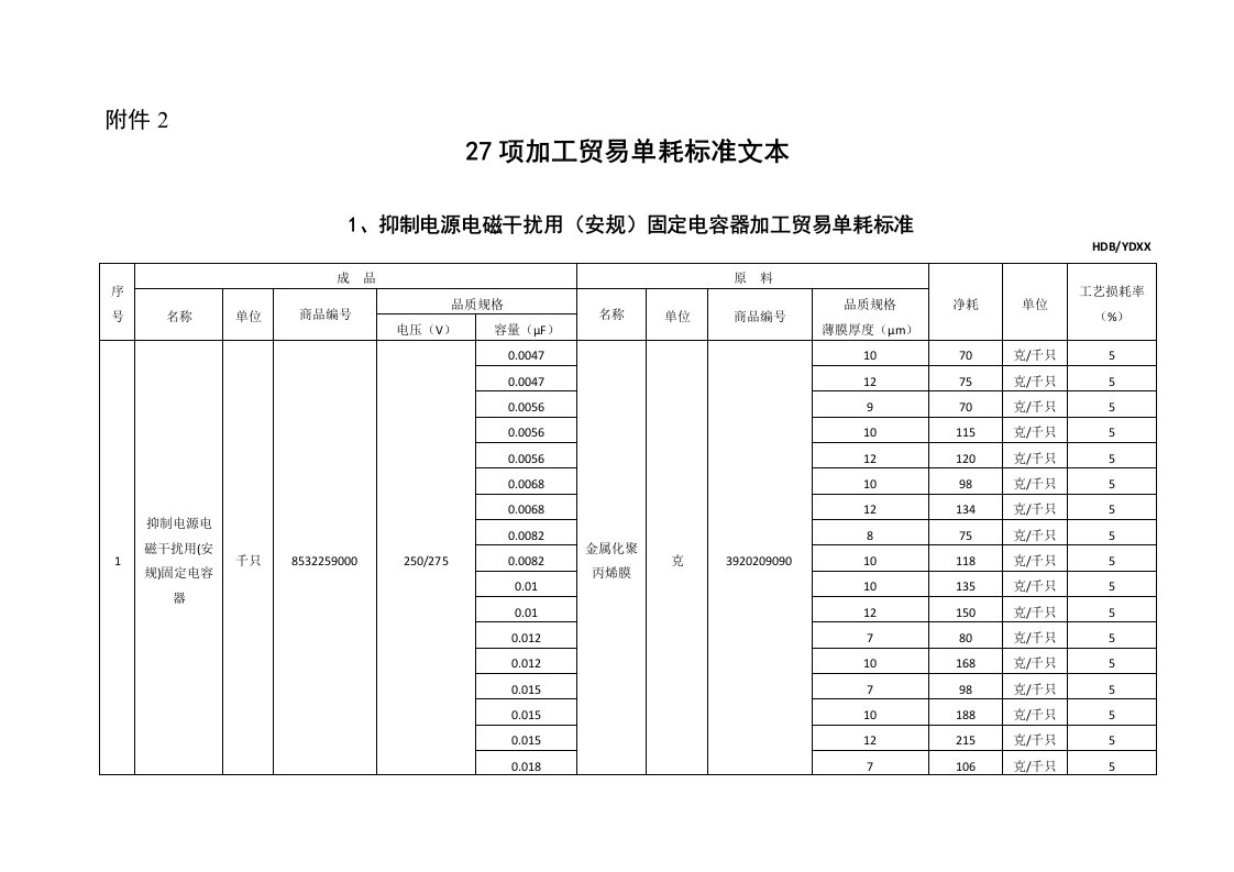 促销管理-27项商品加工贸易单耗标准文本