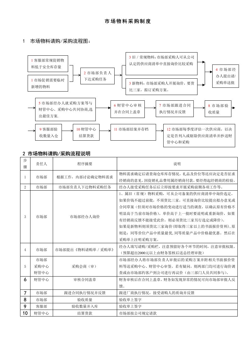 市场部物料采购管理制度