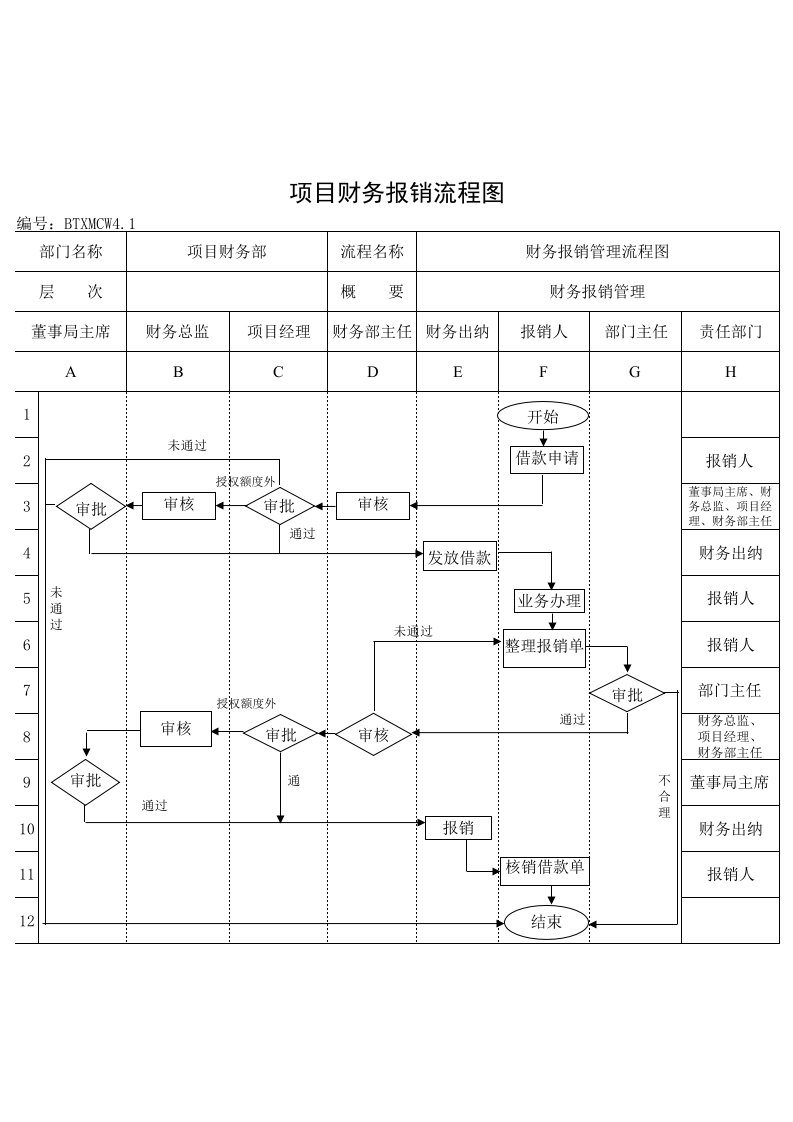 表格模板-BTXMCW101项目财务报销流程图