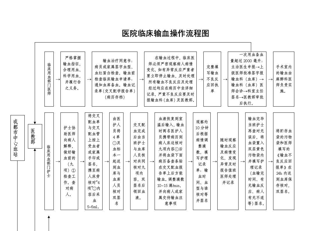 临床输血操作流程图