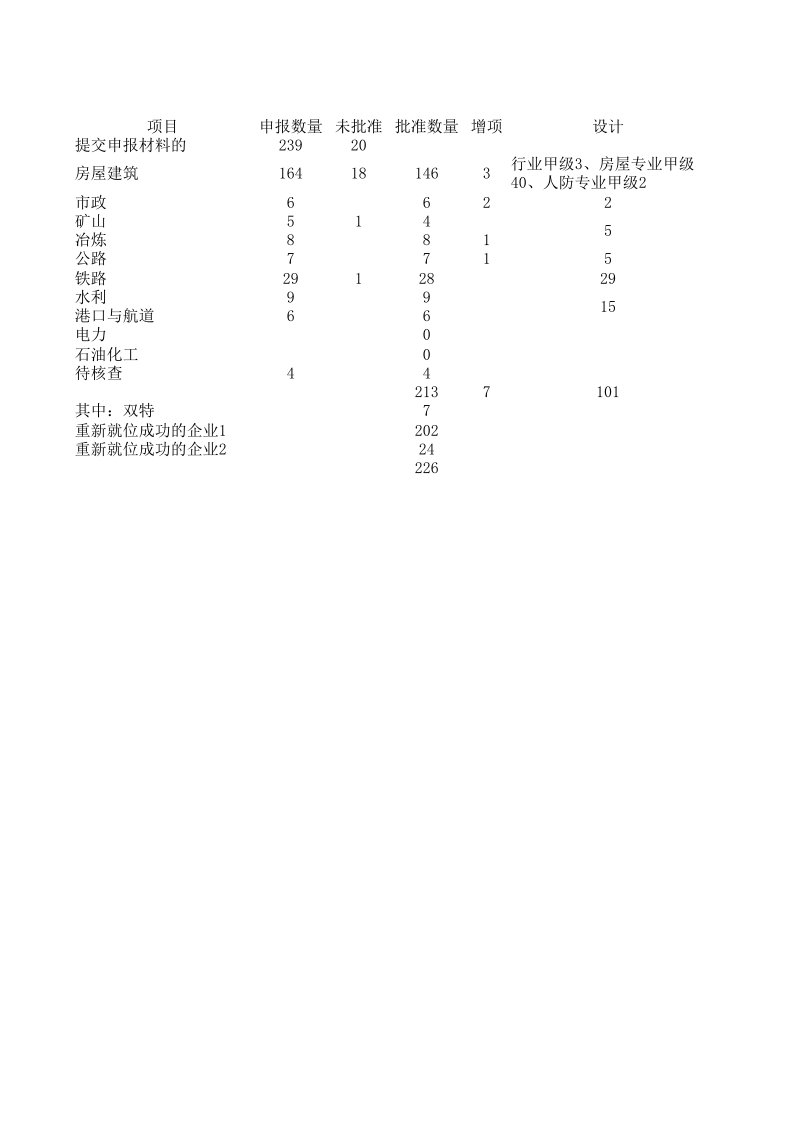 表格模板-原特级施工企业重新就位情况汇总表