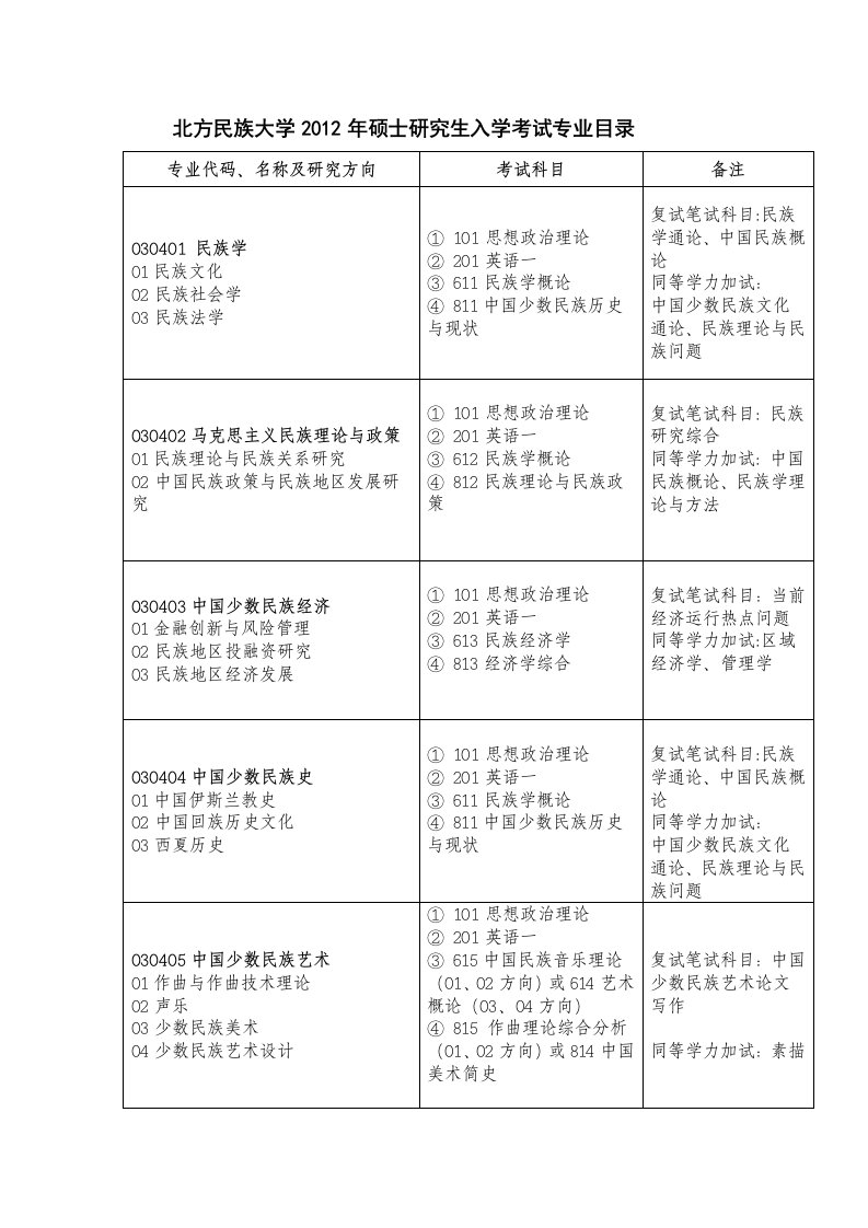 北方民族大学专业目录