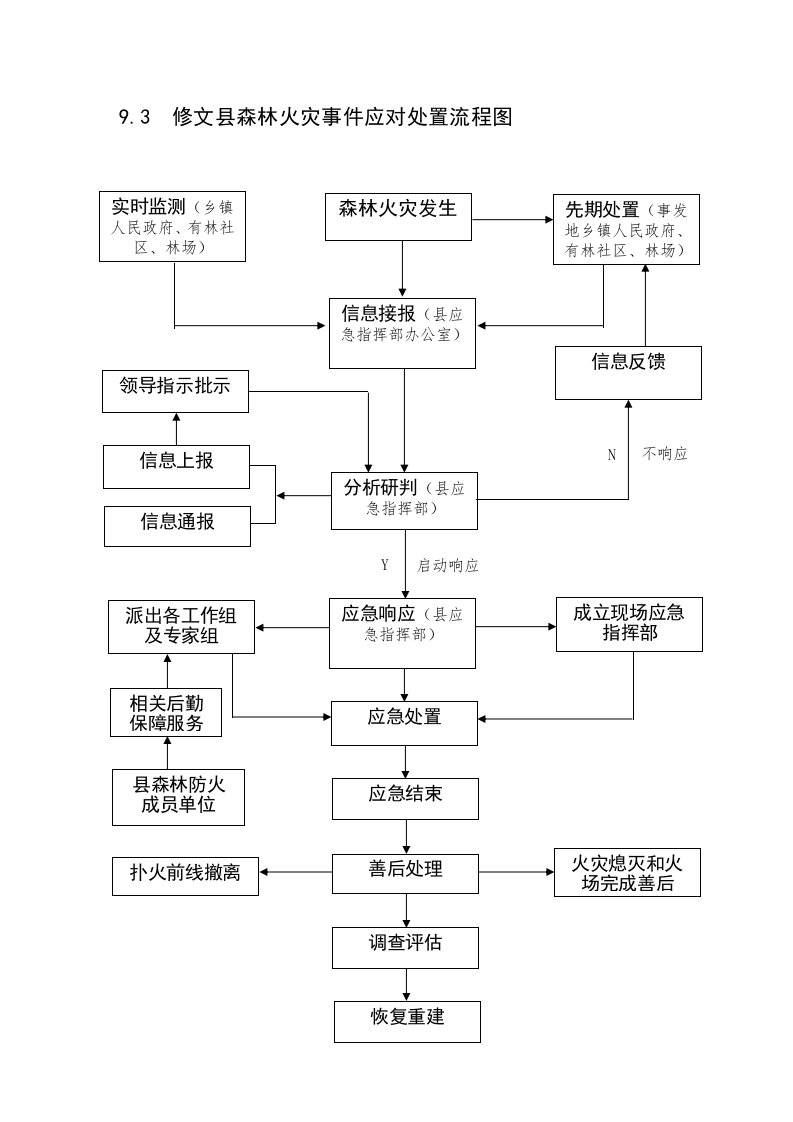 9.3修文县森林火灾事件应对处置流程图