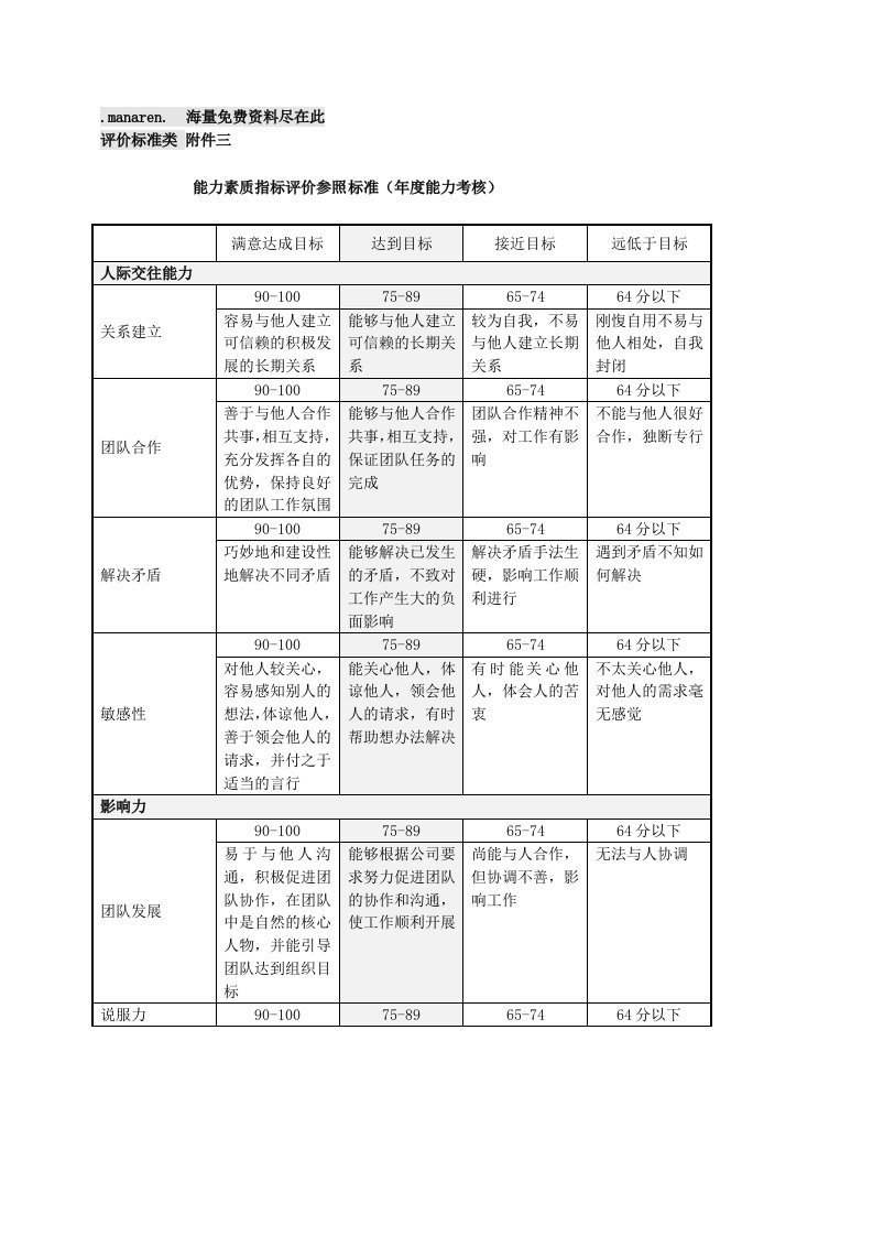 表格模板-考评管理表