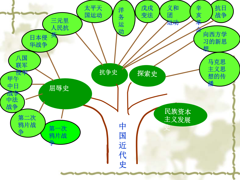 新课标中国近代史知识树