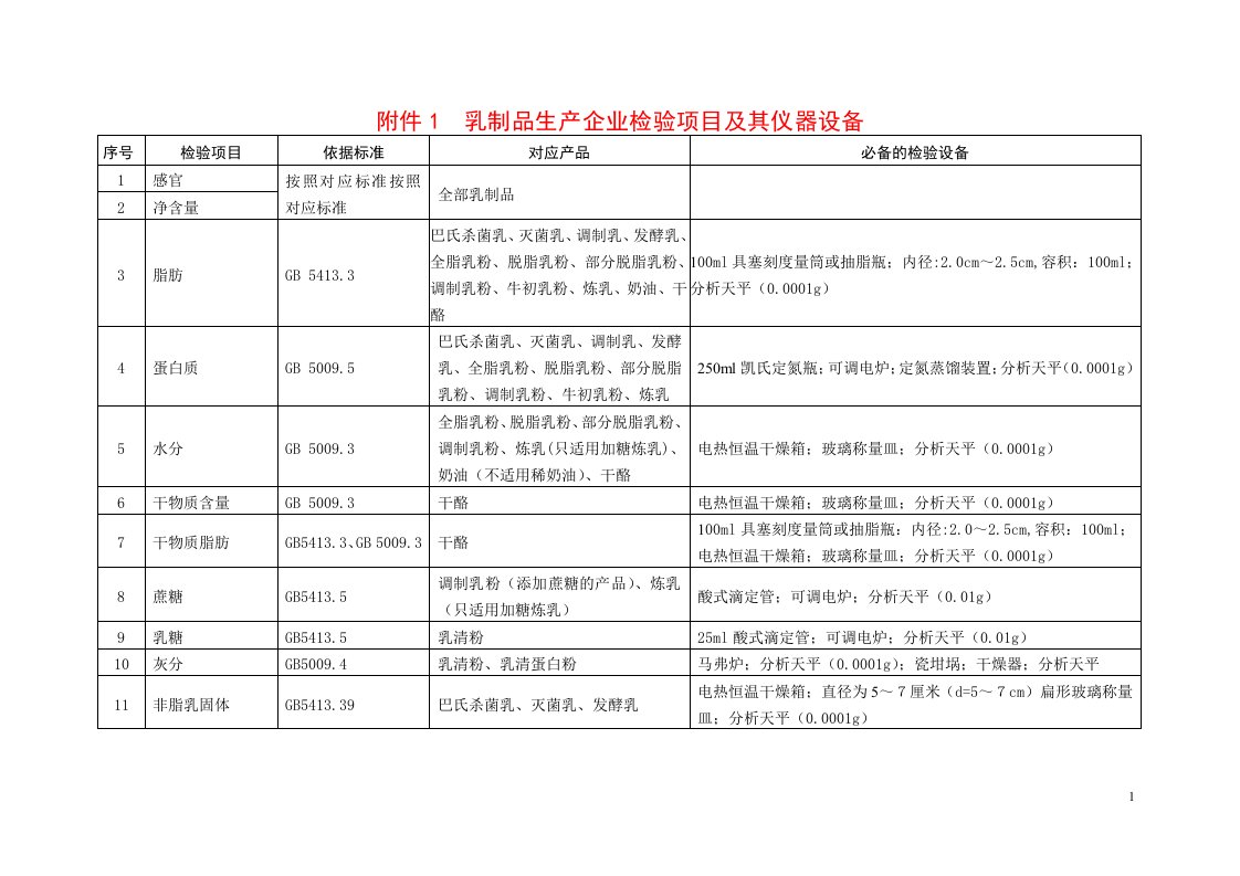 乳制品厂检验项目及其仪器设备