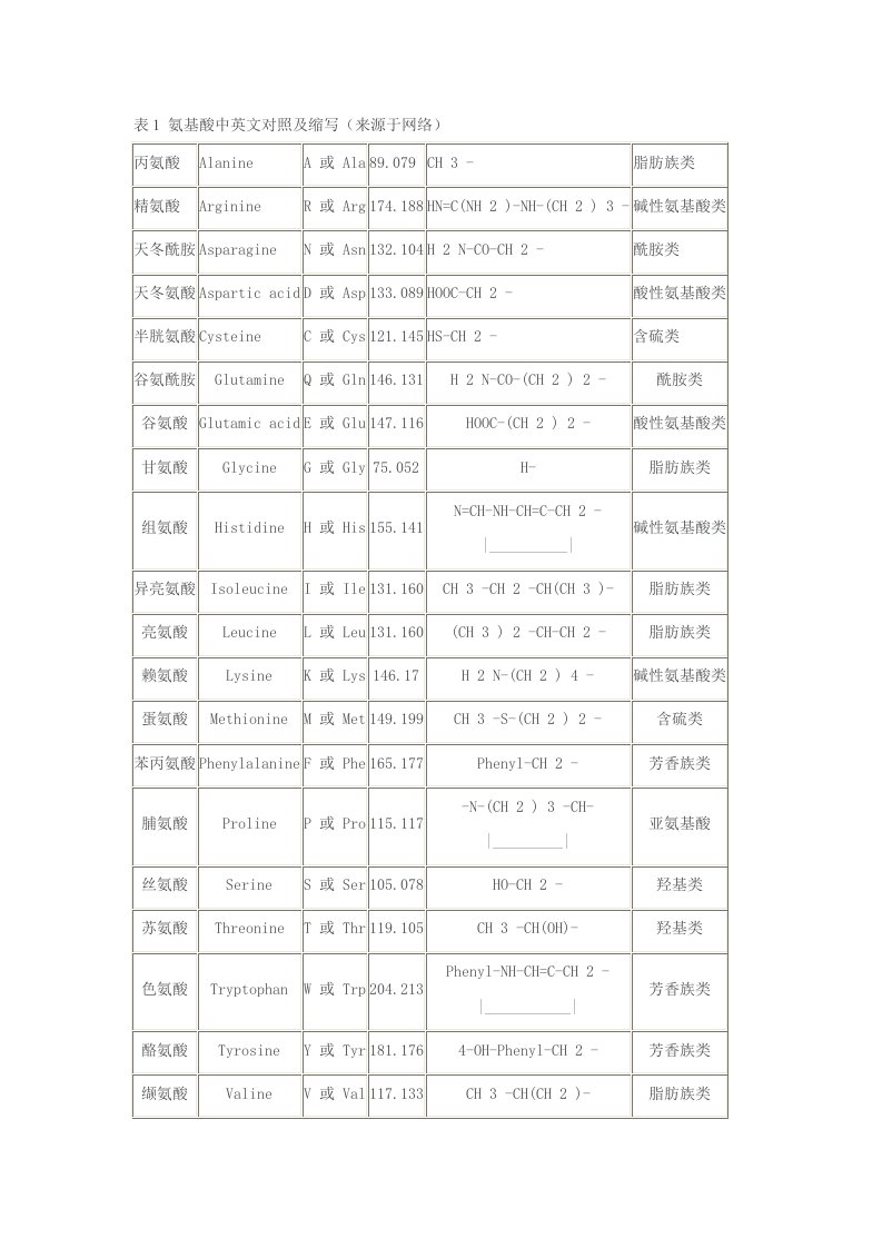 氨基酸中英文对照及缩写和密码子表