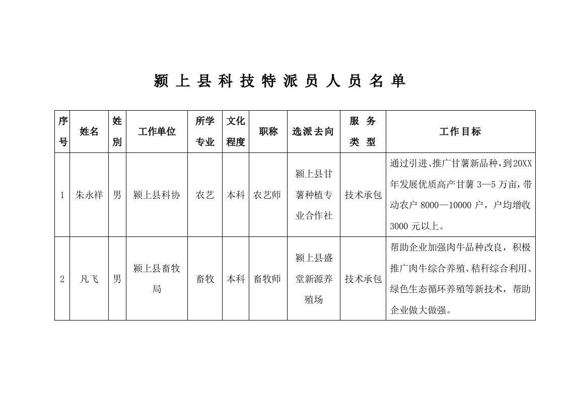 员工管理-颍上县科技特派员人员名单