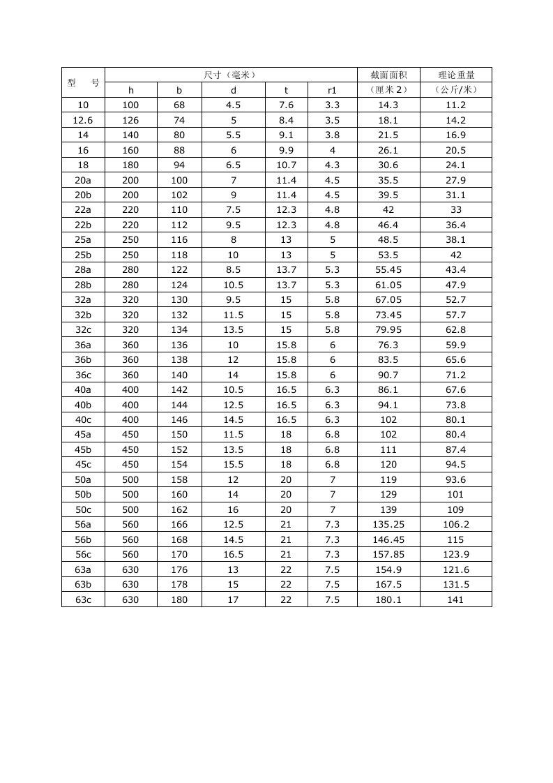 热轧普通工字钢规格表