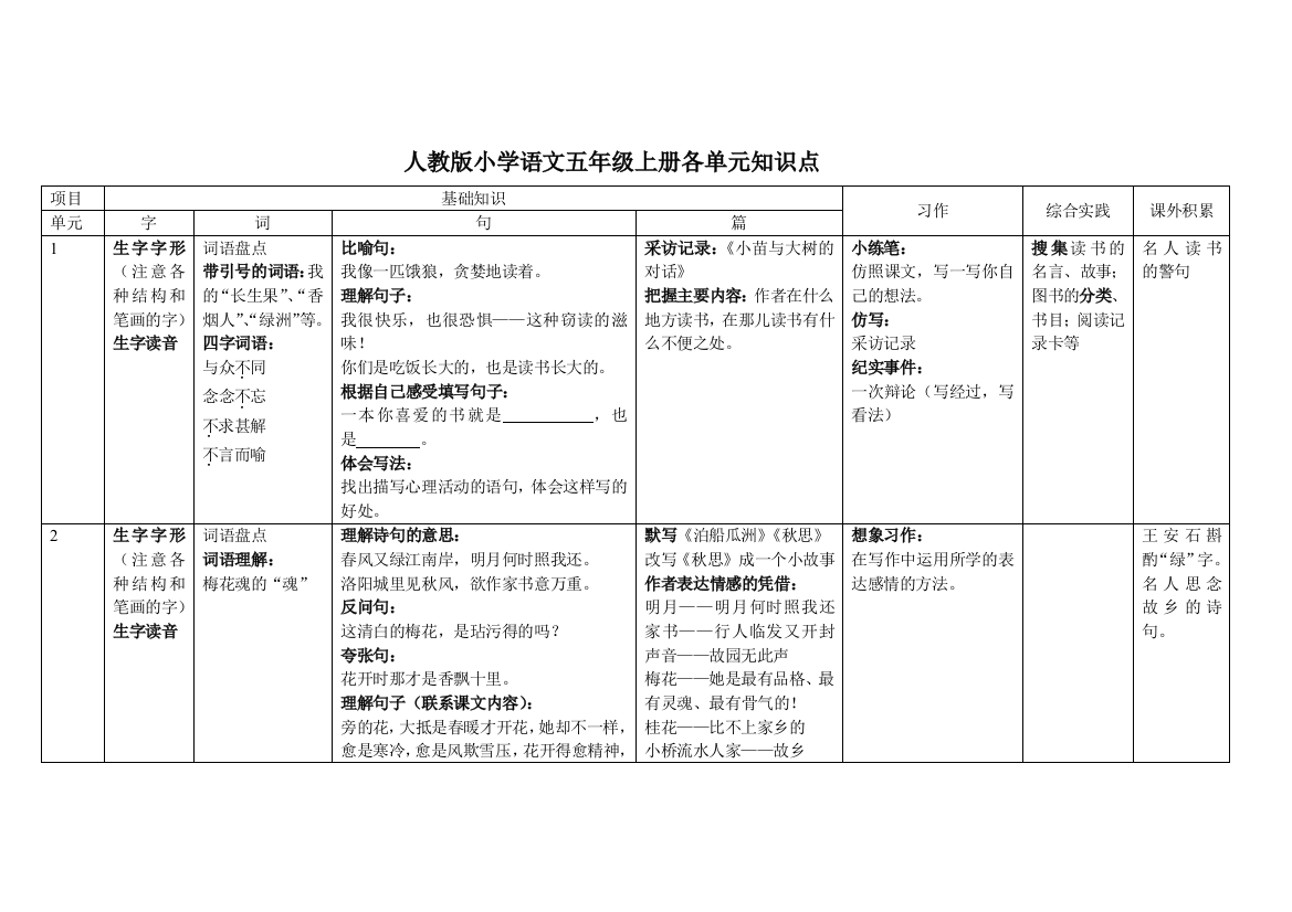 人教版小学语文五年级上册各单元知识点