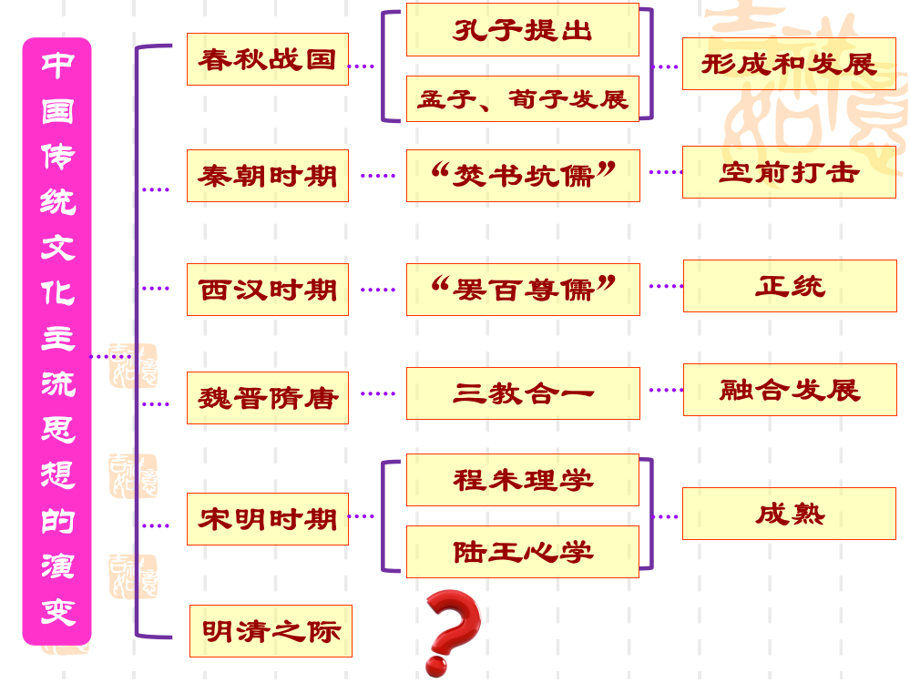 高中历史人教必修三