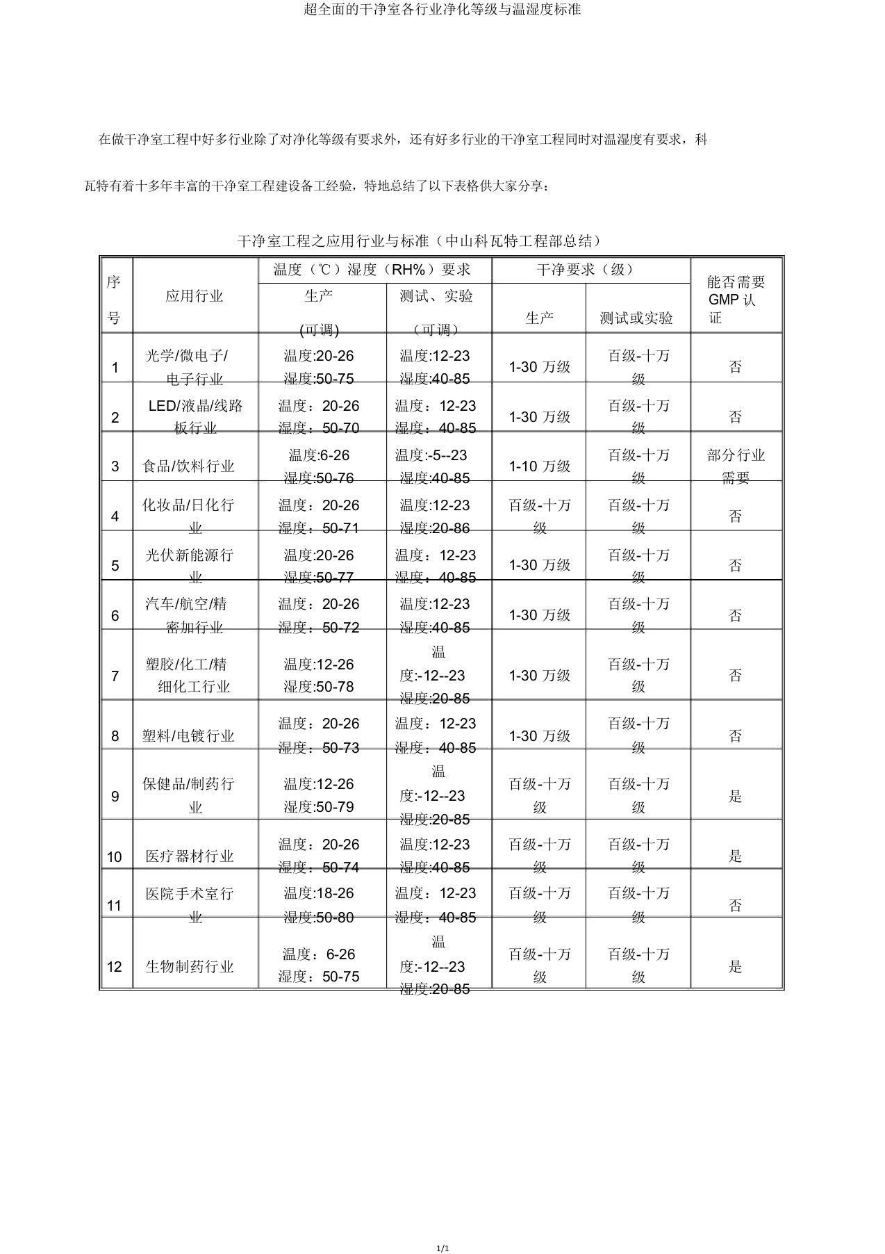 超全面的洁净室各行业净化等级与温湿度标准