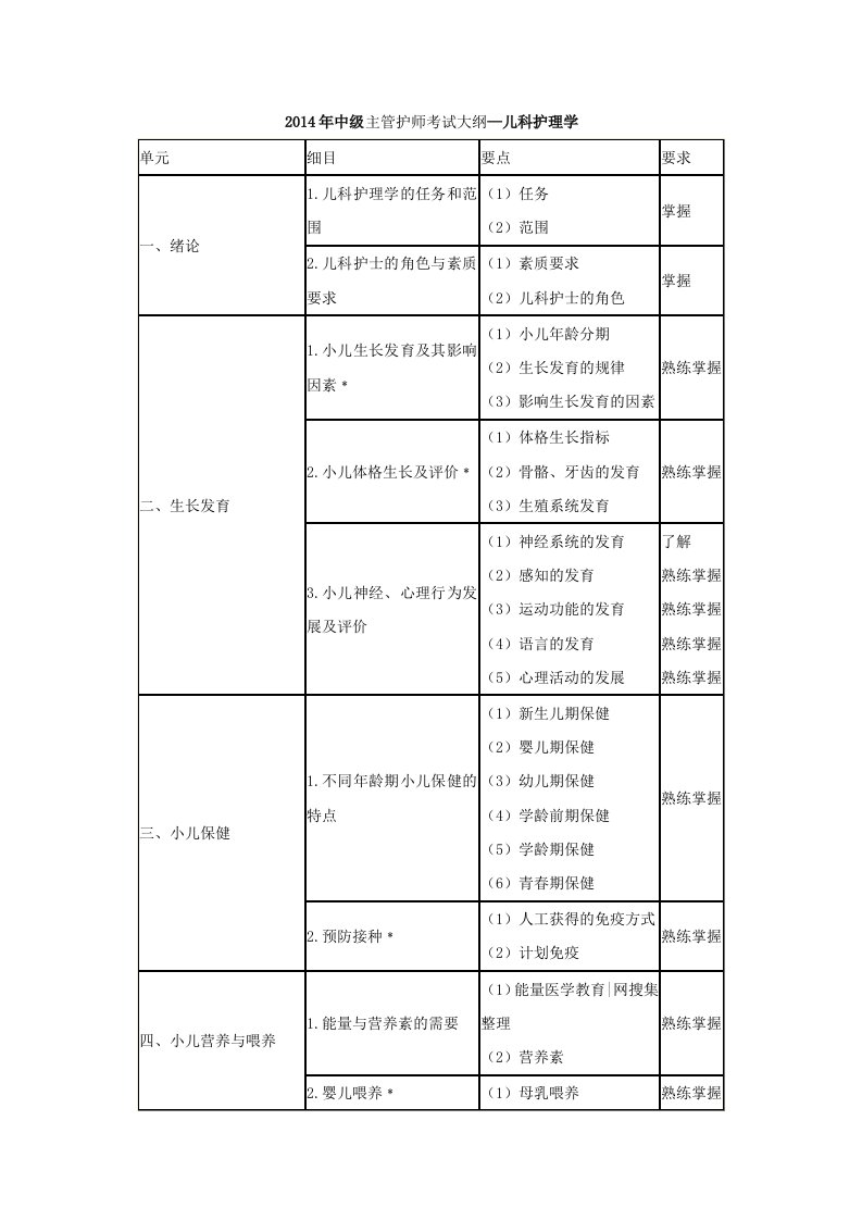 中级主管护师考试大纲-儿科护理学