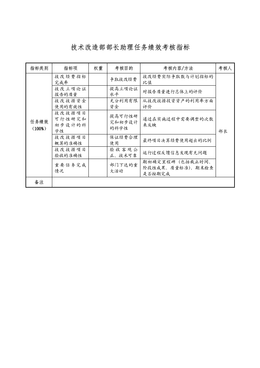 航空材料研究行业-技术改造部-部长助理任务绩效考核指标（KPI）