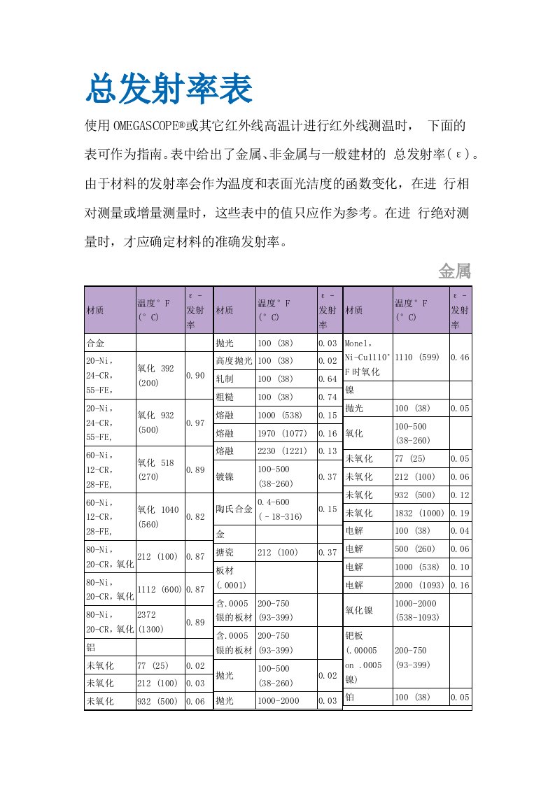 金属非金属和一般建材的总发射率表