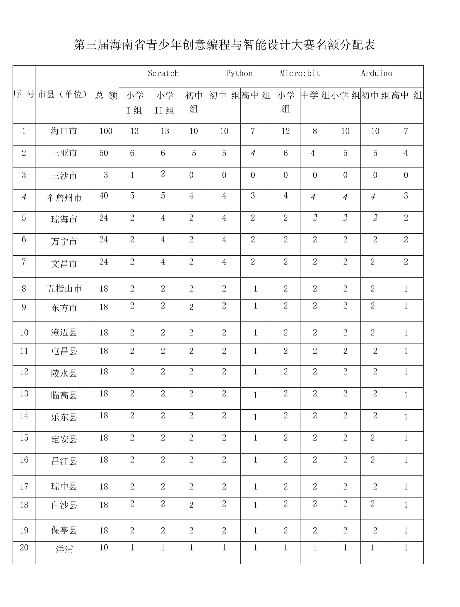 第三届海南省青少年创意编程与智能设计大赛名额分配表