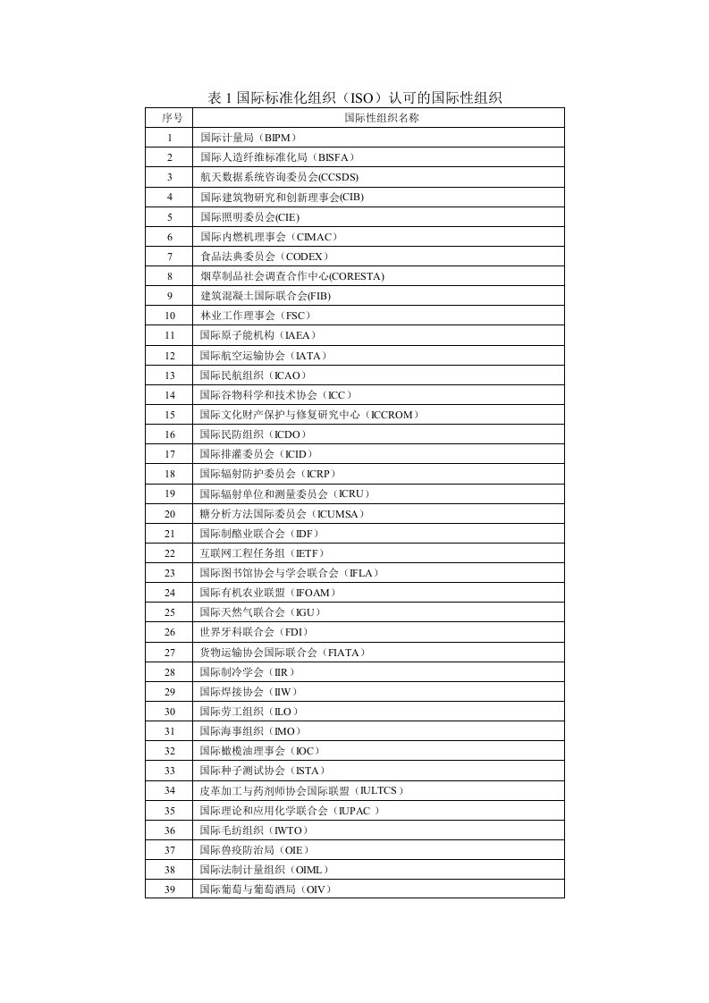 国际标准化组织(ISO)认可的国际性组织