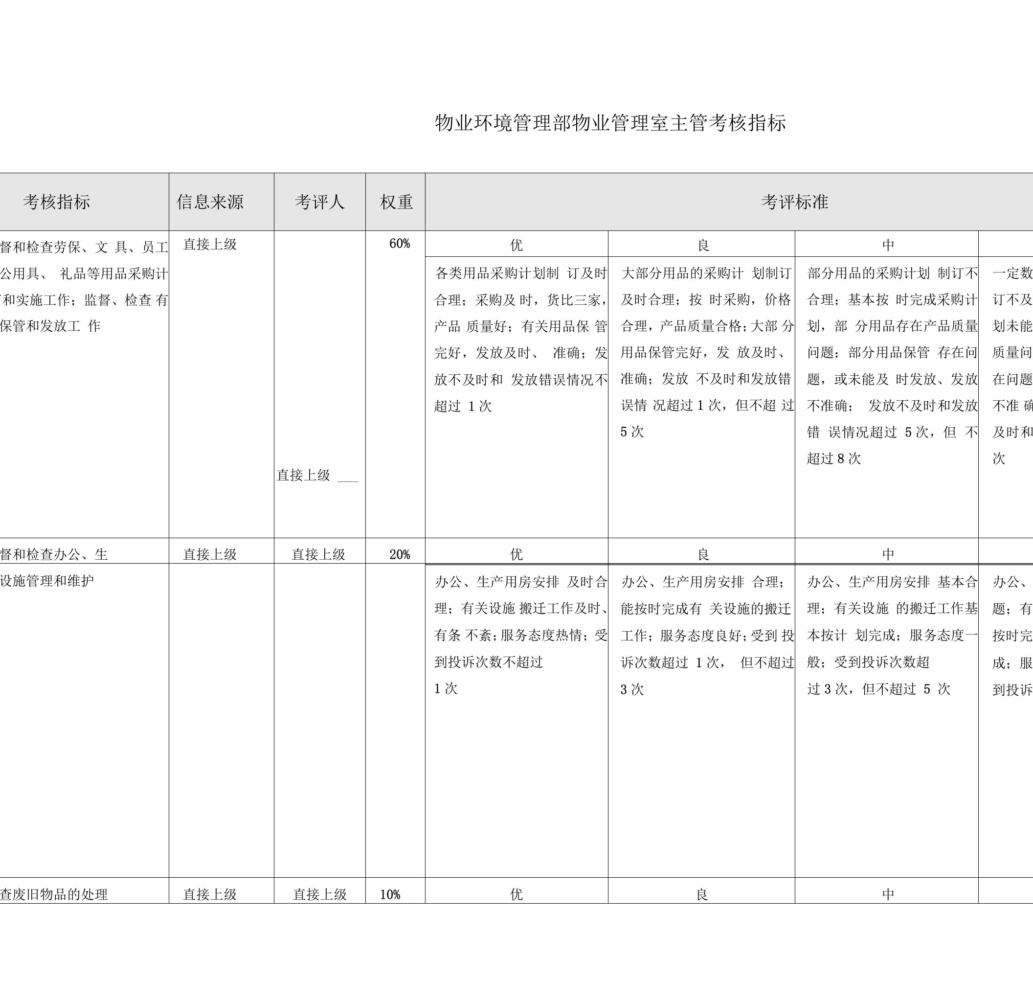 物业环境管理部物业管理室主管绩效考核指标