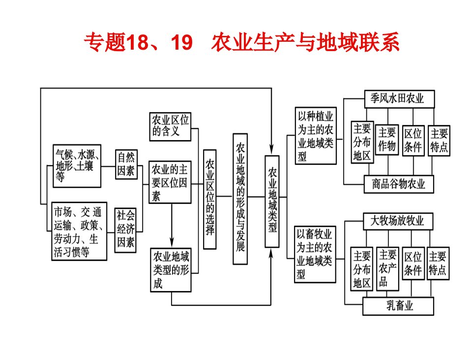 [政史地]农业生产与地域联系