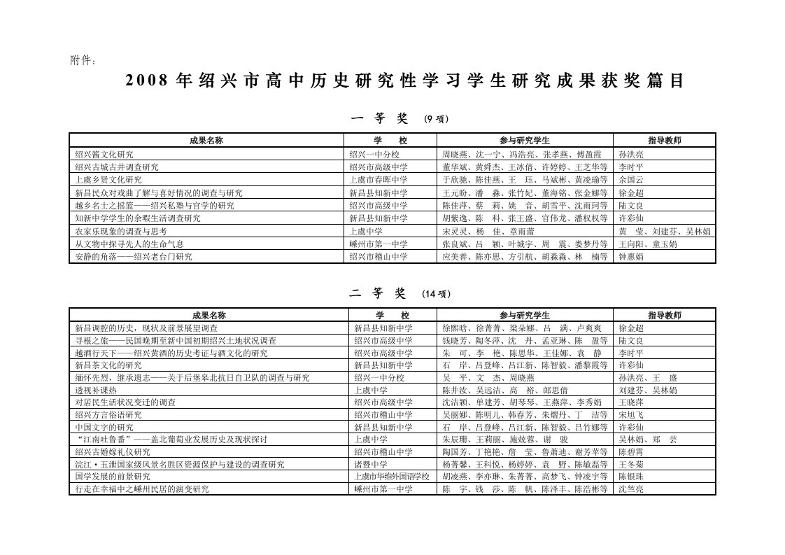 2008年绍兴市高中历史研究性学习学生研究成果获奖篇目