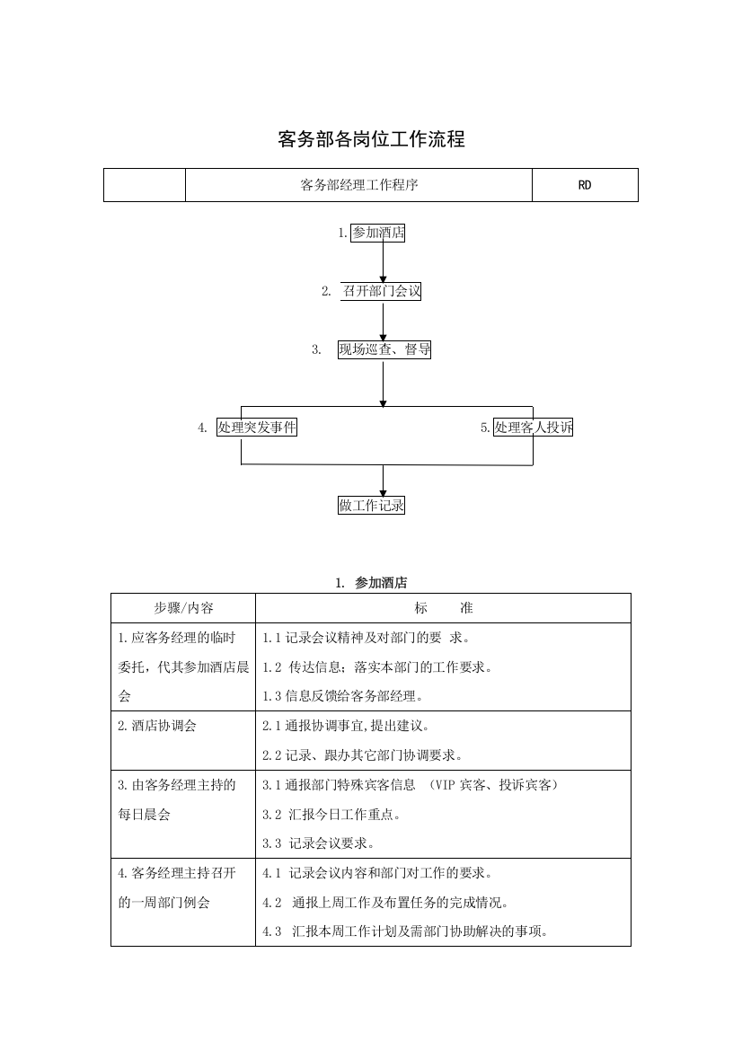 客务部各岗位工作流程(55P)