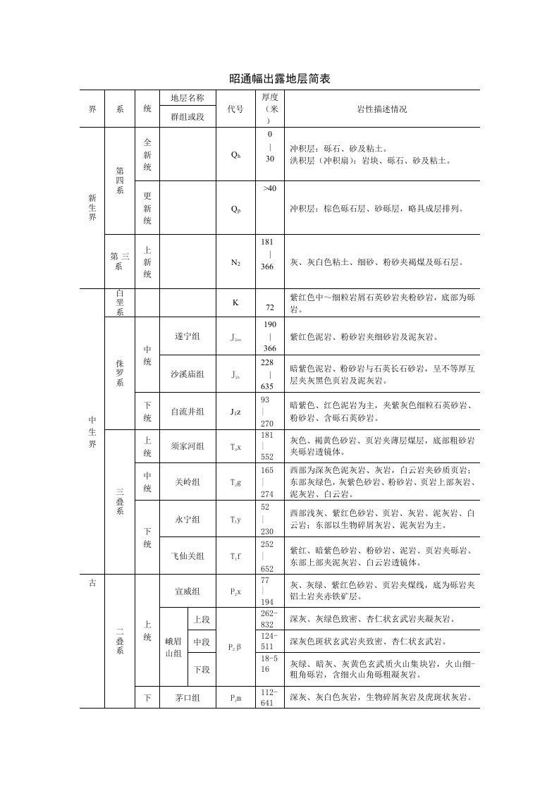 昭通幅地层简表