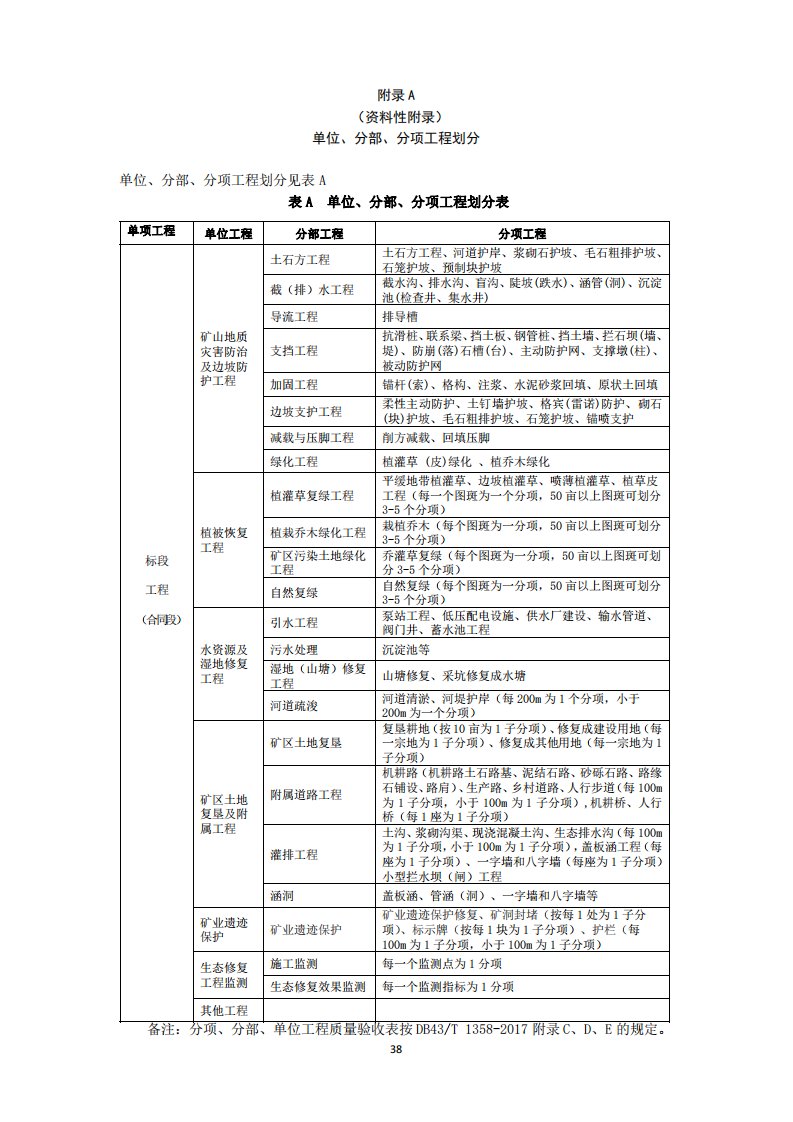 矿山生态保护修复单位、分部、分项工程划分、单位工程主要质量控制资料记录、外观质量检查记录