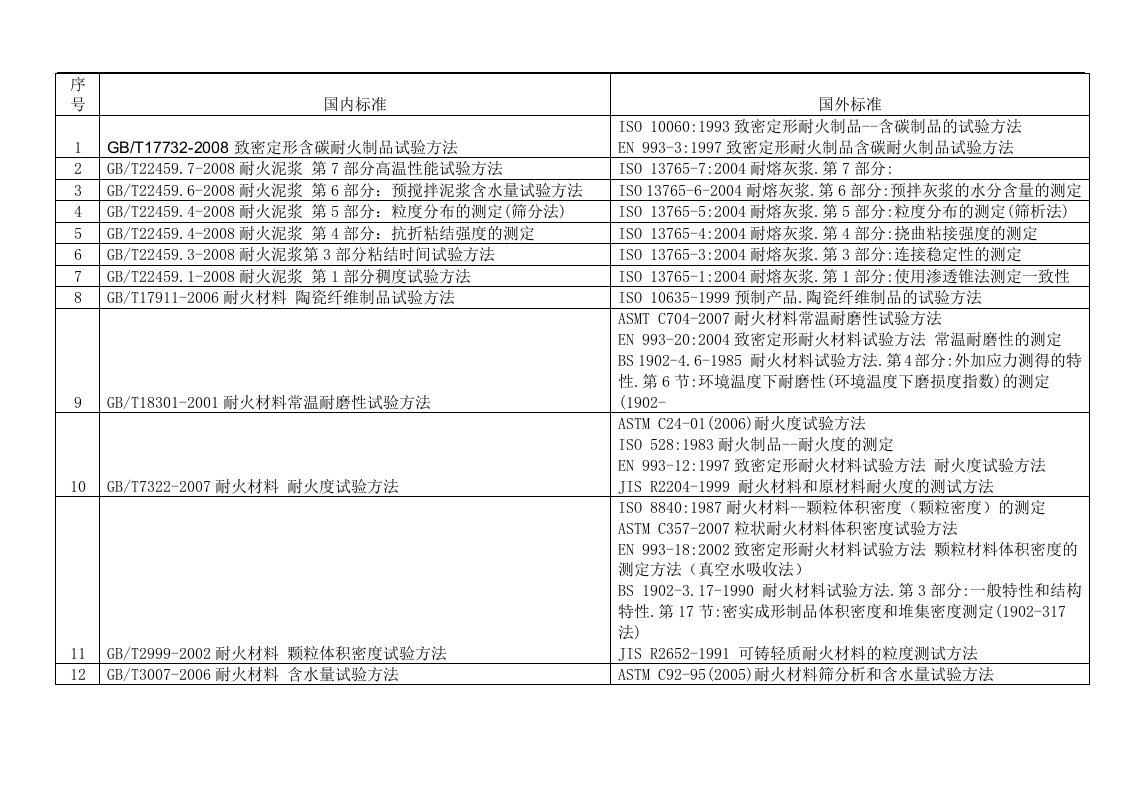 耐火材料标准-（中文-外文对照）