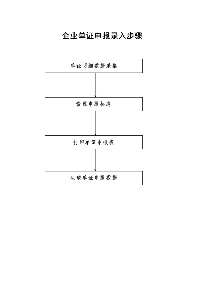 流程图外贸单证(1)