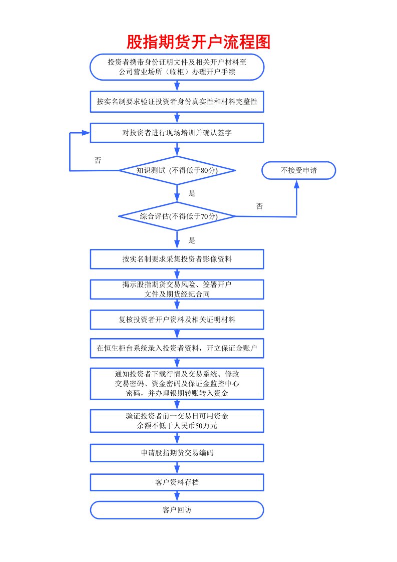 股指期货开户完全指南