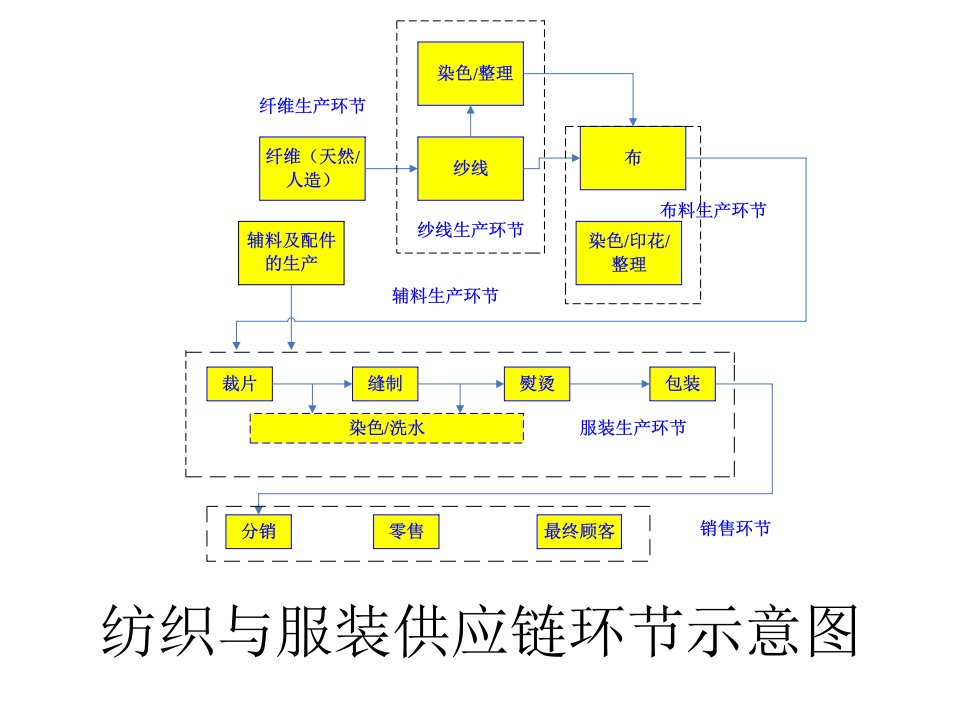 服装供应链