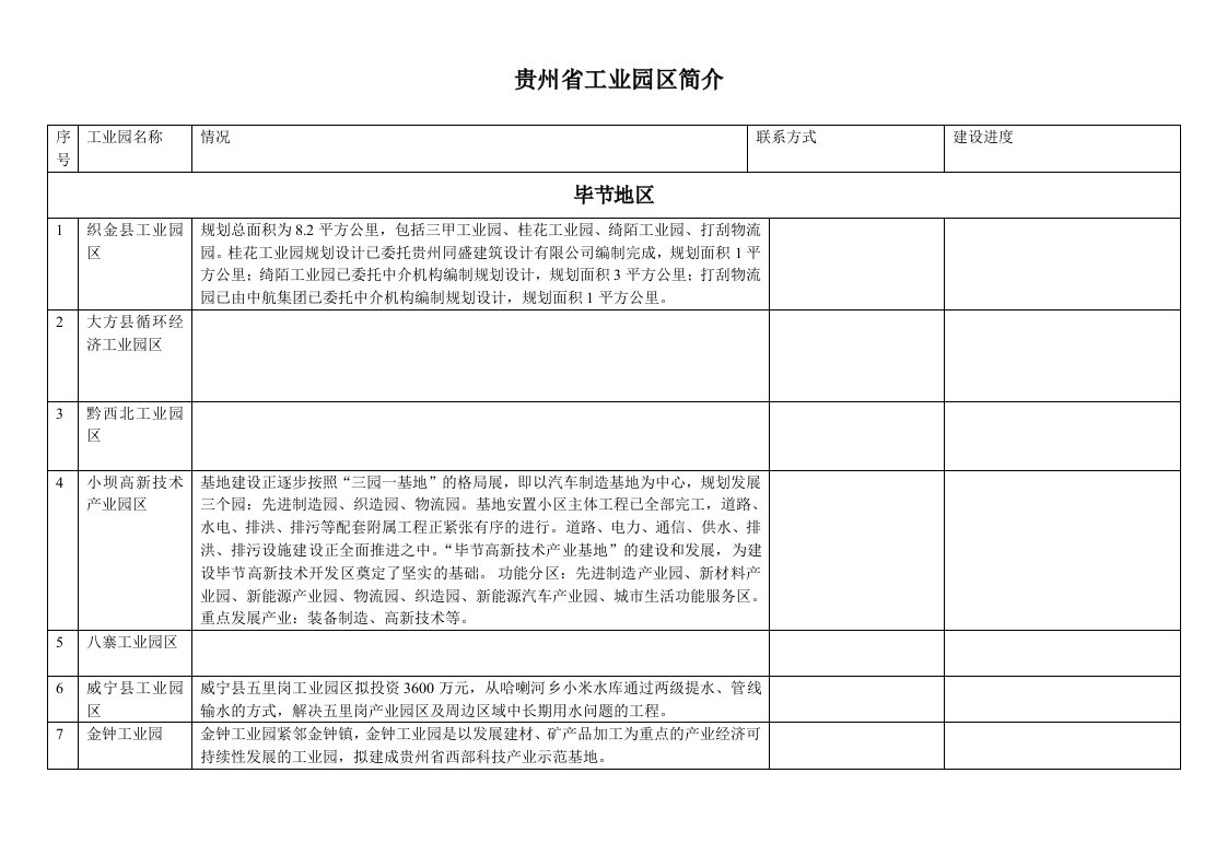 贵州省各工业园区简介