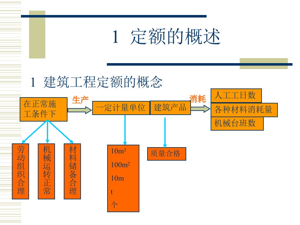 建筑工程定额编制