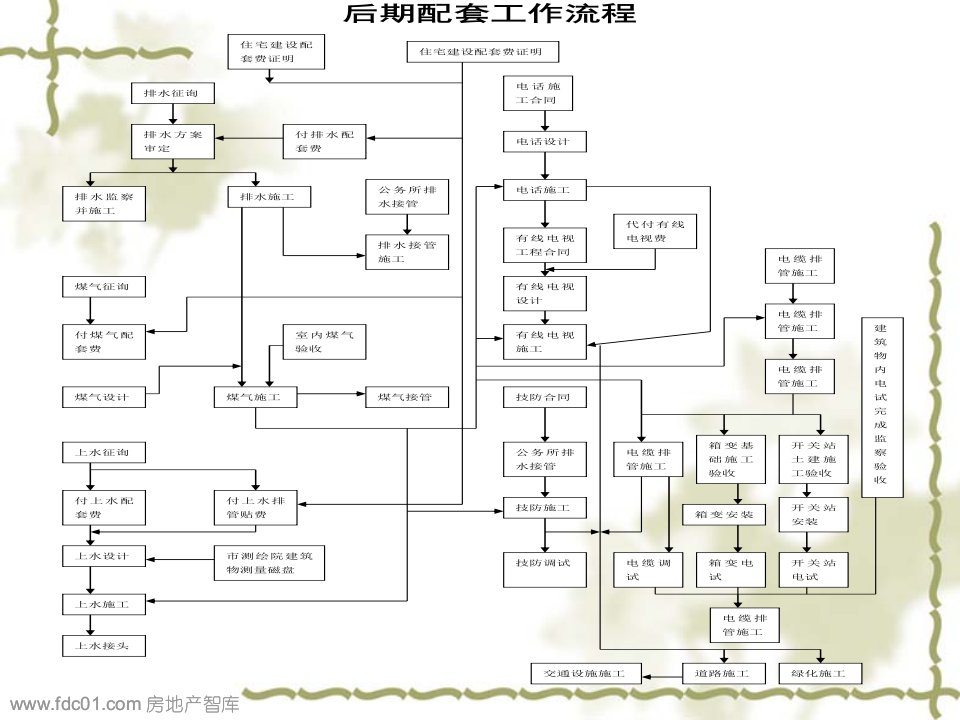 上海地产项目开发配套报建指引