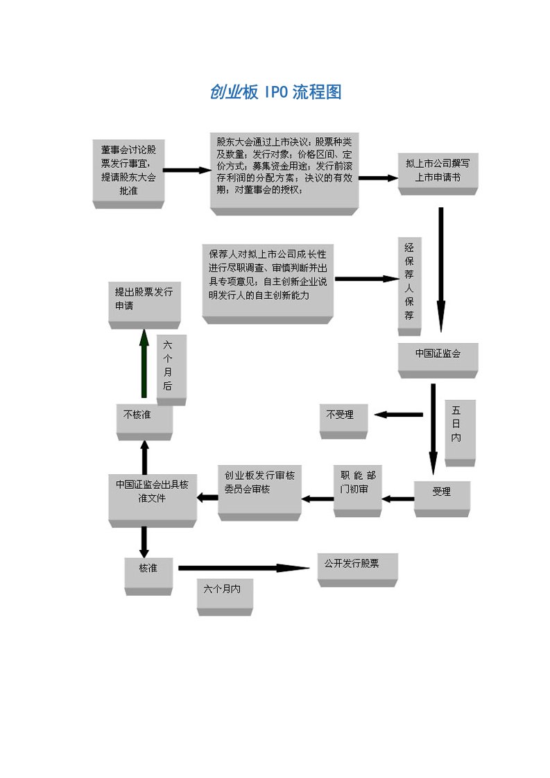 创业板IPO流程图