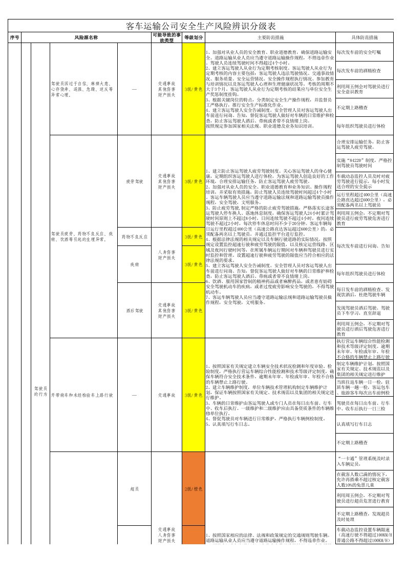 客车运输公司安全生产风险辨识分级表