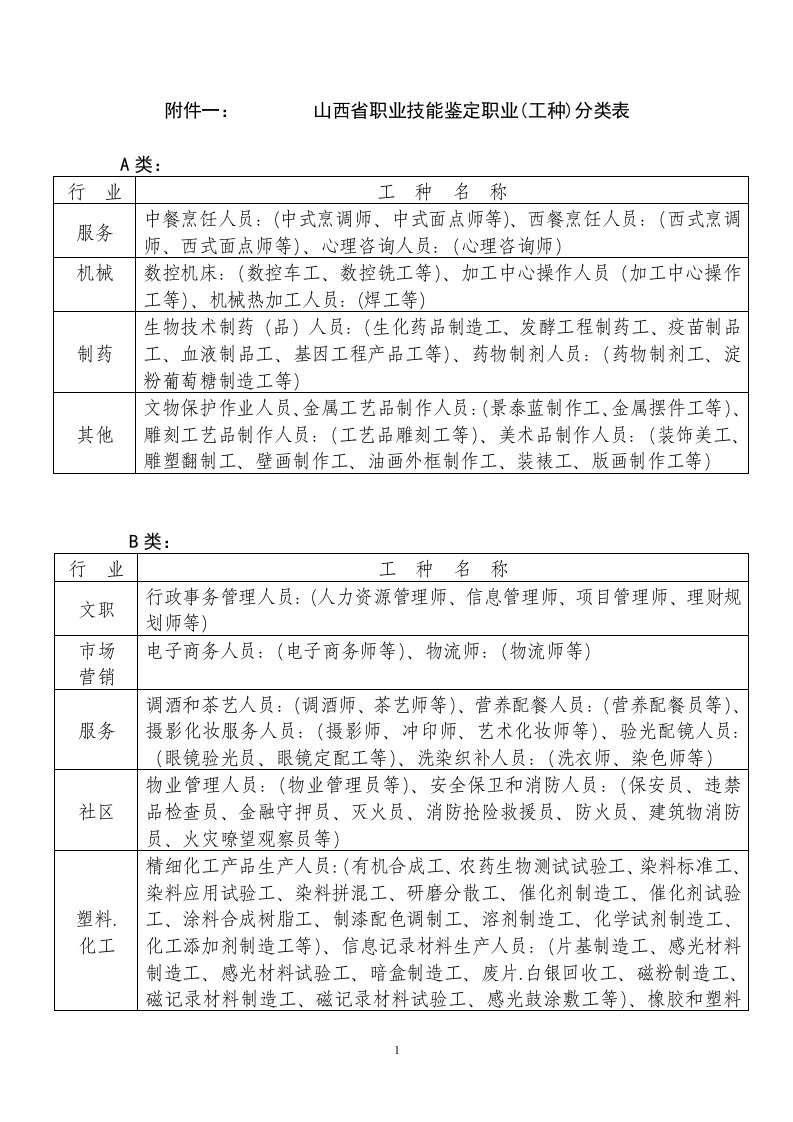 《附件一：山西省职业技能鉴定职业（工种）分类表》