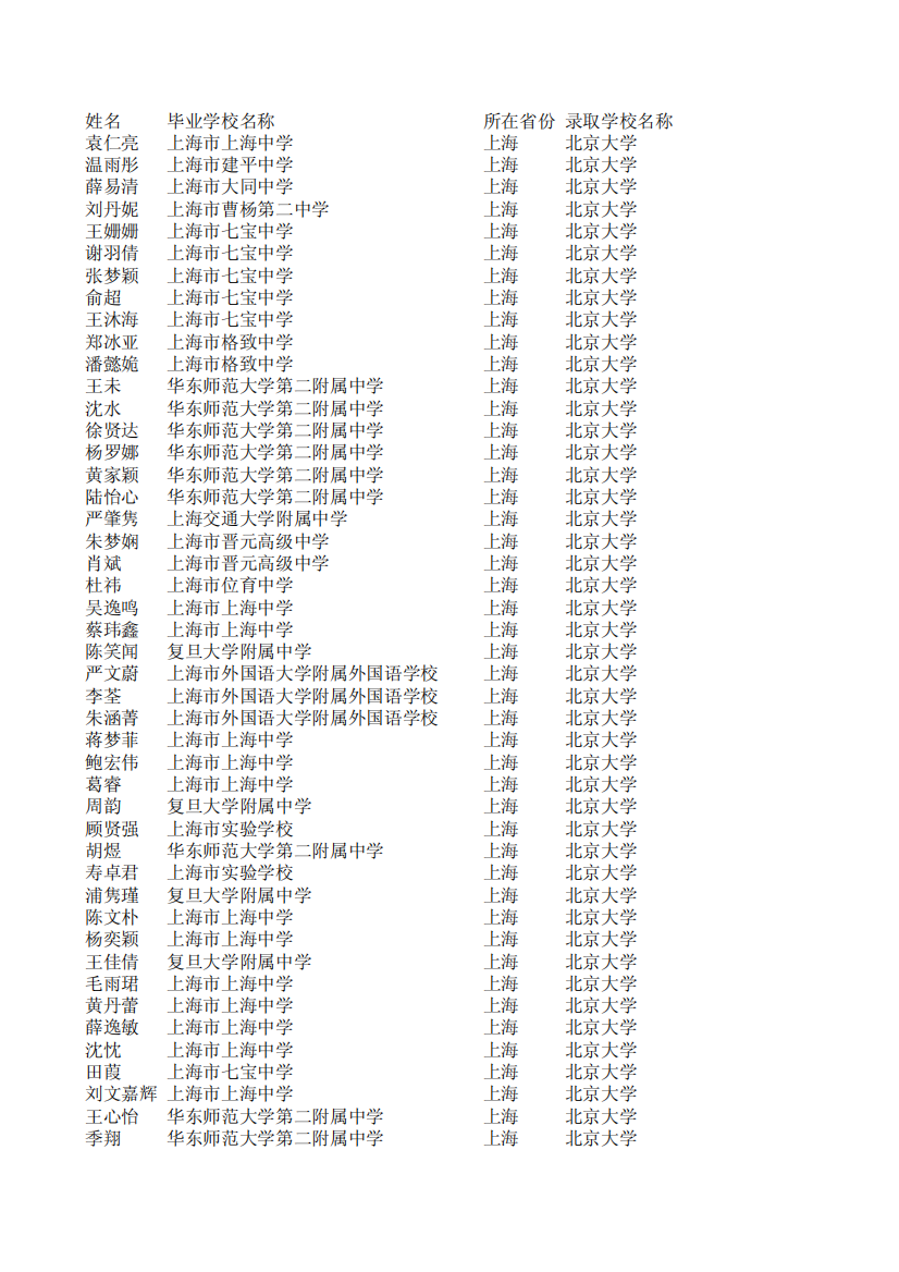 2011年北京大学自主招生录取名单(上海考生)